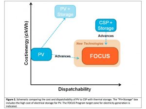 Arpa-e releases a funding opportunity to promote collaboration among PV, CSP and Energy Storage Arpa-e releases a funding opportunity to promote collaboration among PV, CSP and Energy Storage